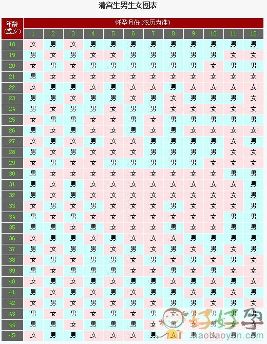 生男生女预测表 2016猴年生男生女清宫图