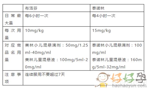 泰诺林or美林 宝妈必须了解的儿童退烧药